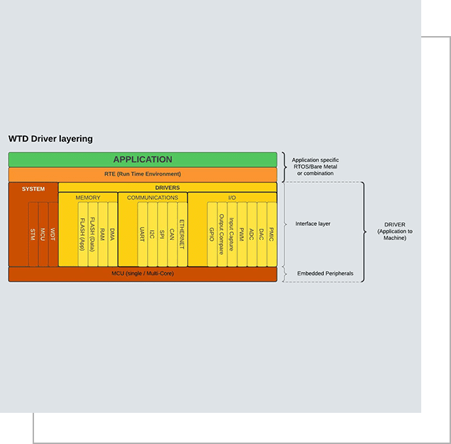 A diagram of the various levels of learning.