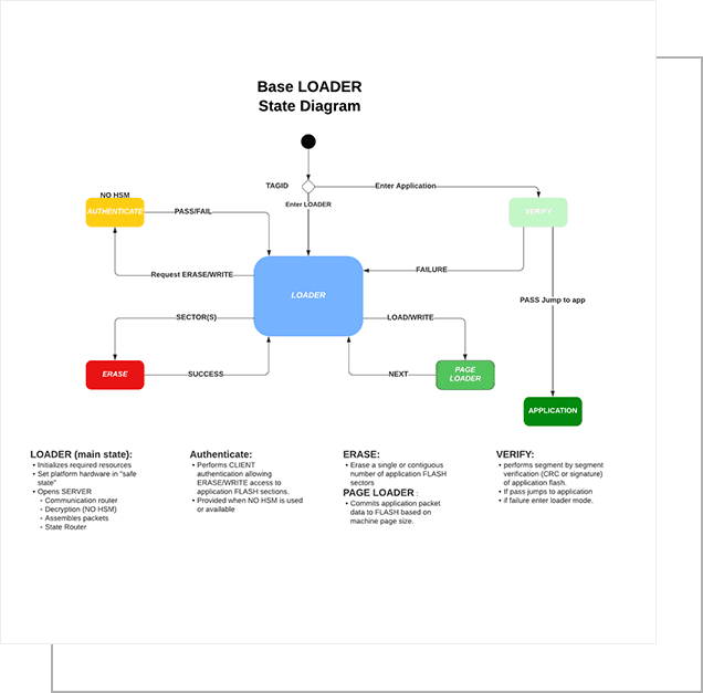 A diagram of the state of a house