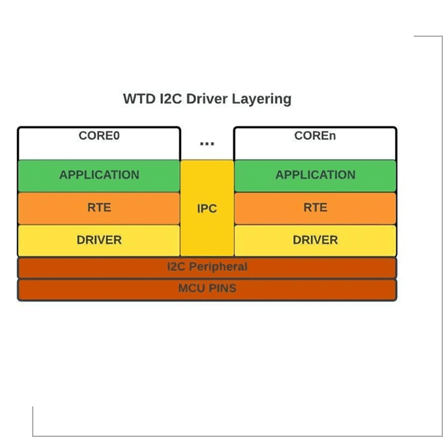 A diagram of the layers of a computer.